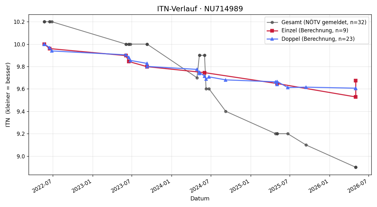 ITN-Verlauf Nicolas Stando