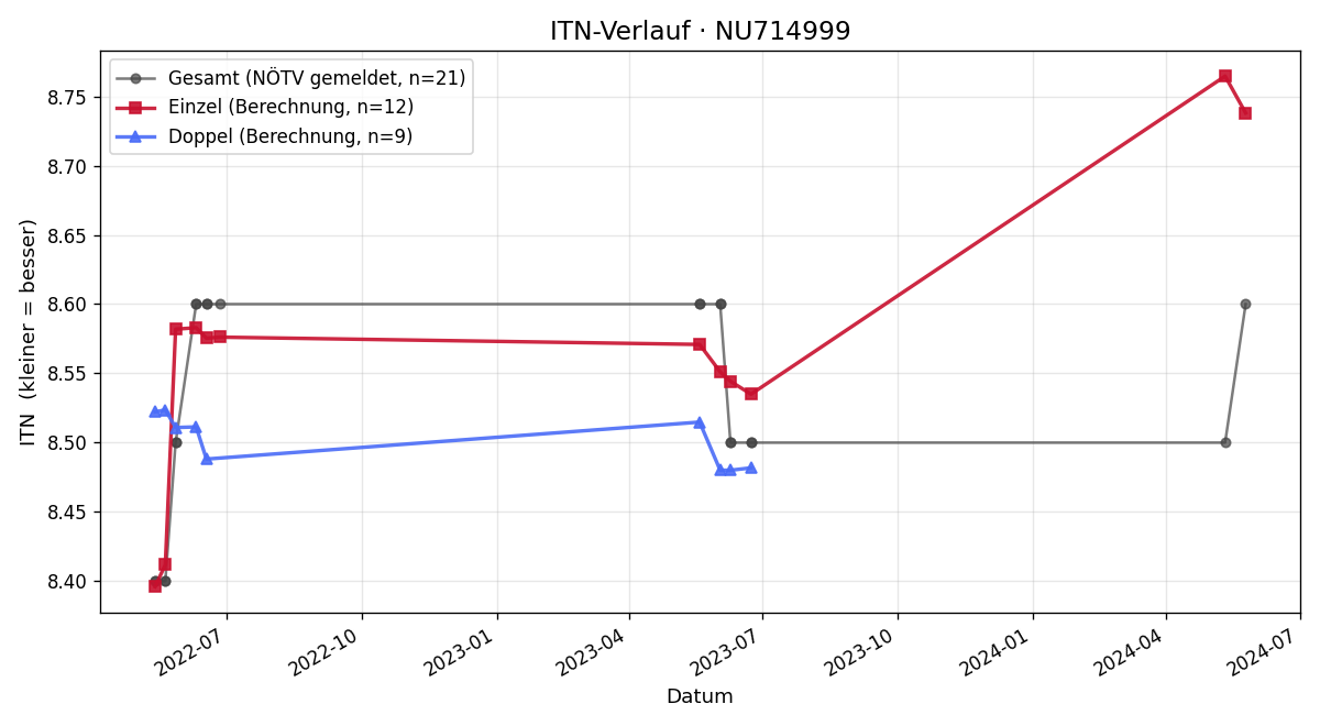 ITN-Verlauf Jürgen Wagner