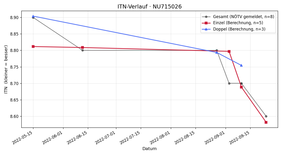 ITN-Verlauf Werner Trost