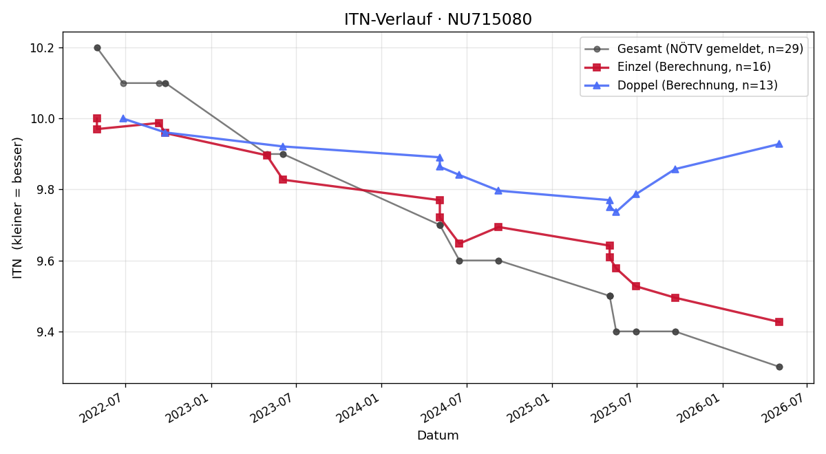 ITN-Verlauf Valerie Poppe