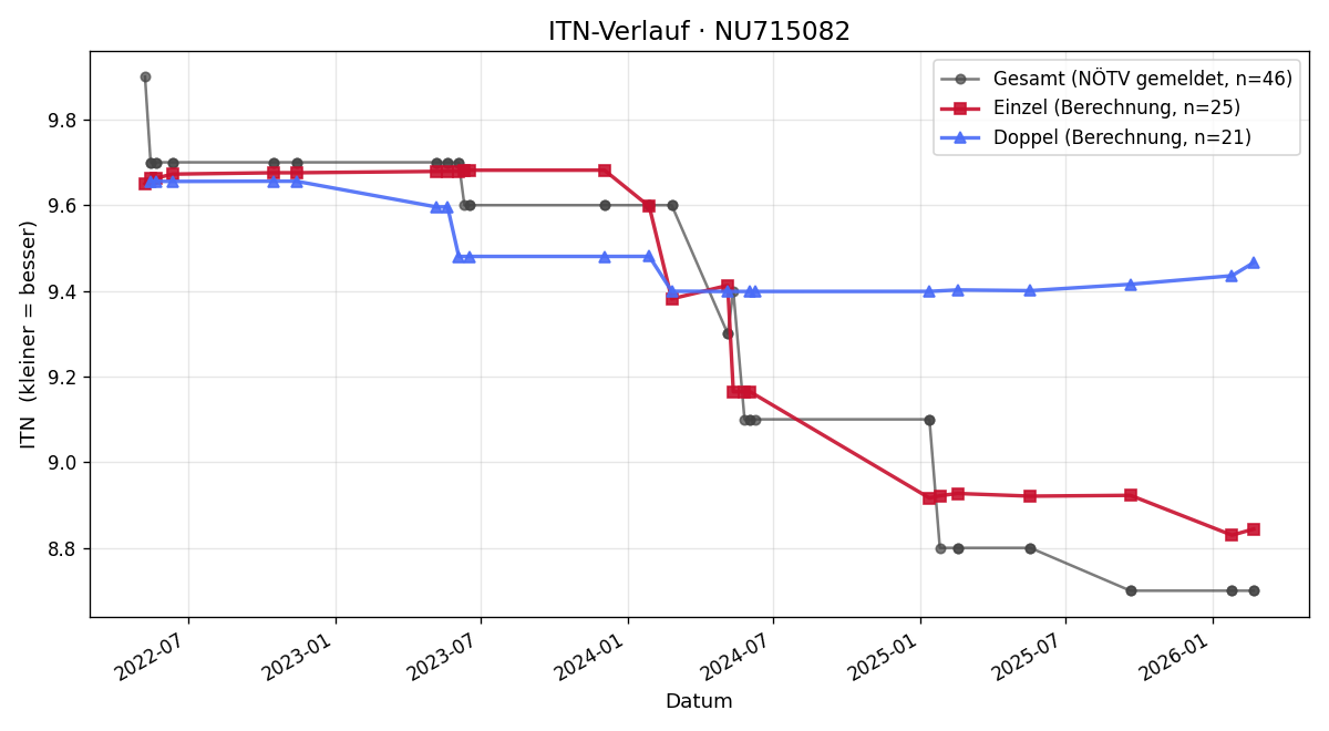 ITN-Verlauf Patrick Koch