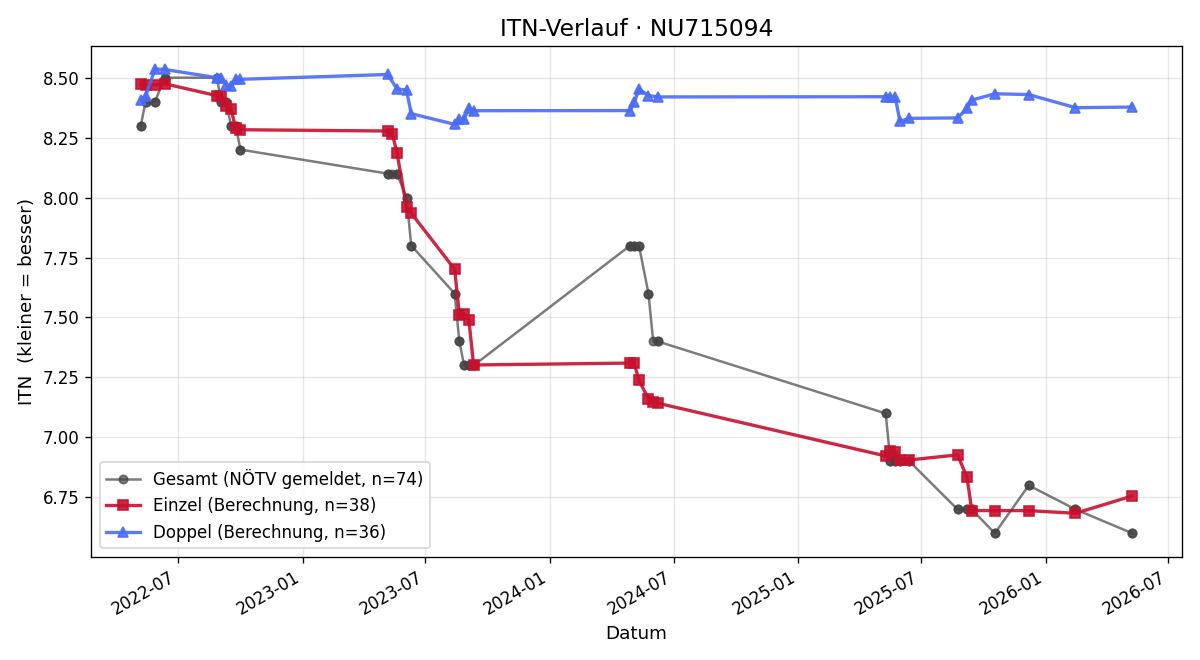 ITN-Verlauf Petra Banakova