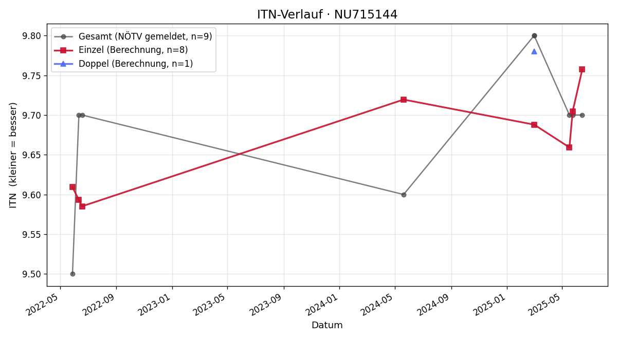 ITN-Verlauf Sabine Nachbagauer