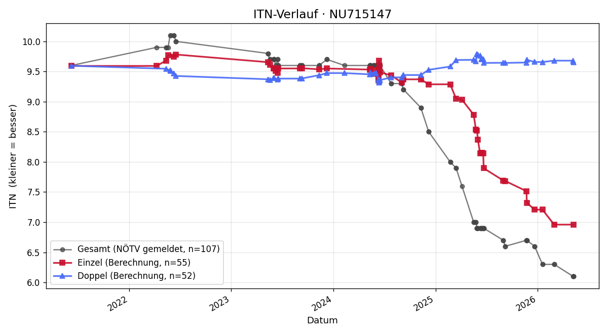 ITN-Verlauf Simon Tippl