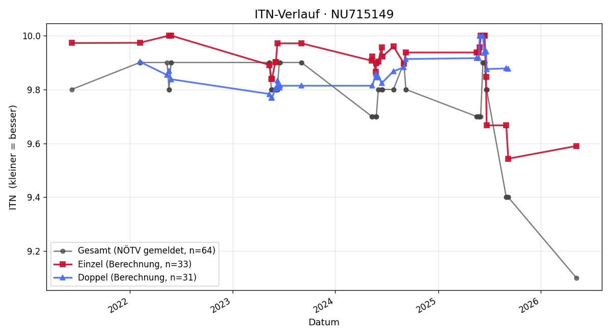 ITN-Verlauf Dominik Rieder