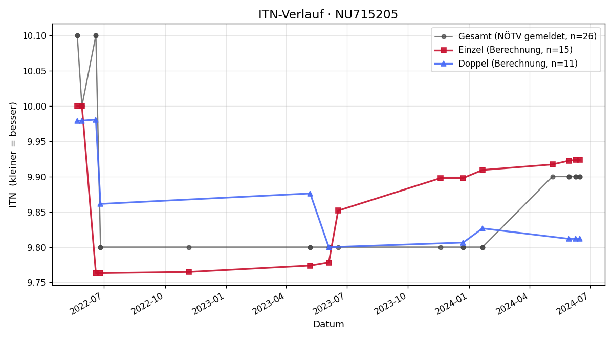 ITN-Verlauf Ivan Matijevic