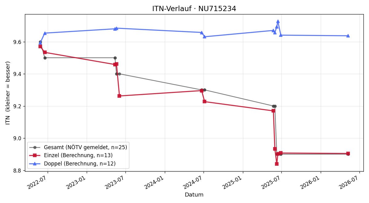 ITN-Verlauf Susanne Wielander