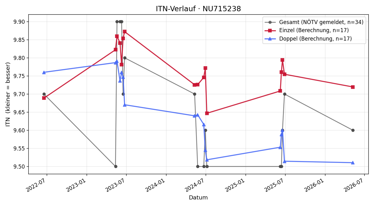 ITN-Verlauf Julia Eibensteiner