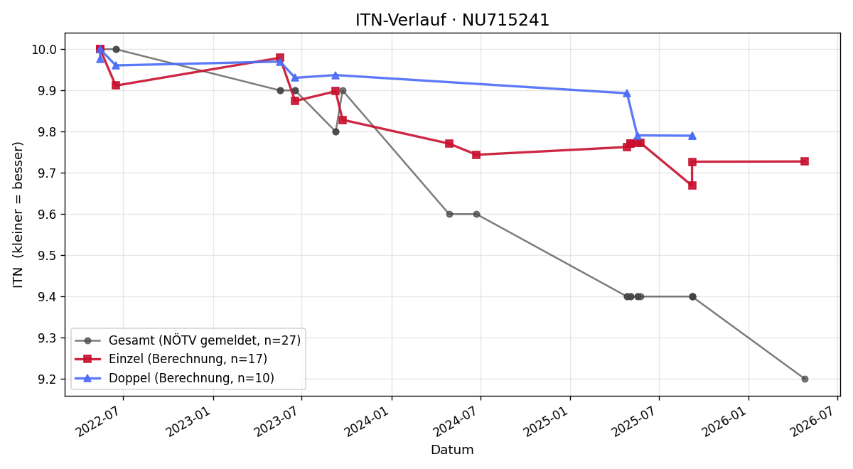 ITN-Verlauf Clemens Pillichshammer