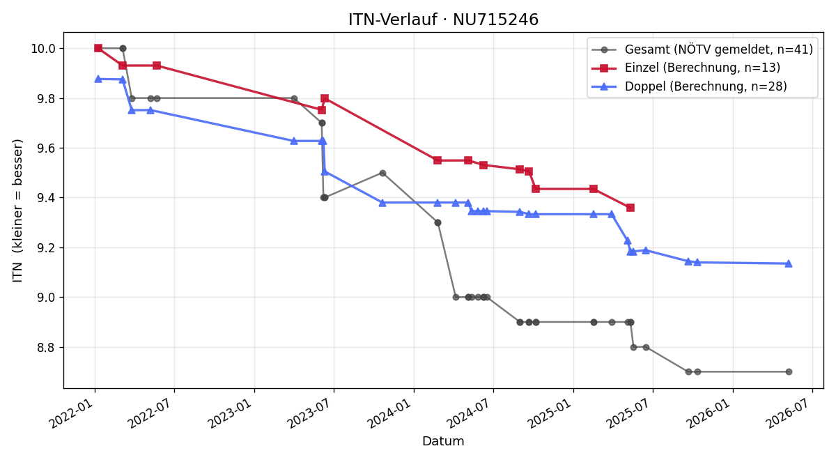ITN-Verlauf Manuel Horvath