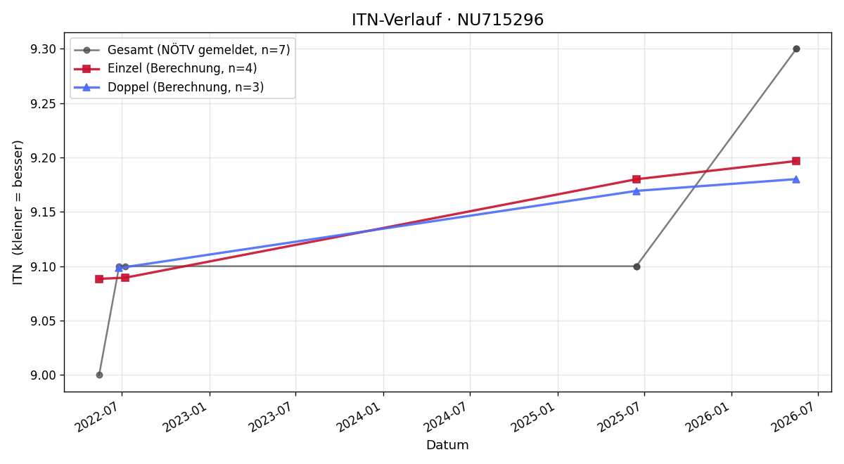 ITN-Verlauf Andreas Riener