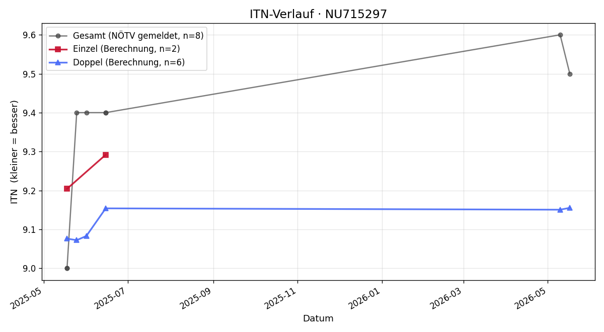 ITN-Verlauf Harald Friedl