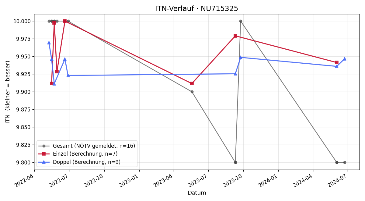 ITN-Verlauf Christina Zickbauer