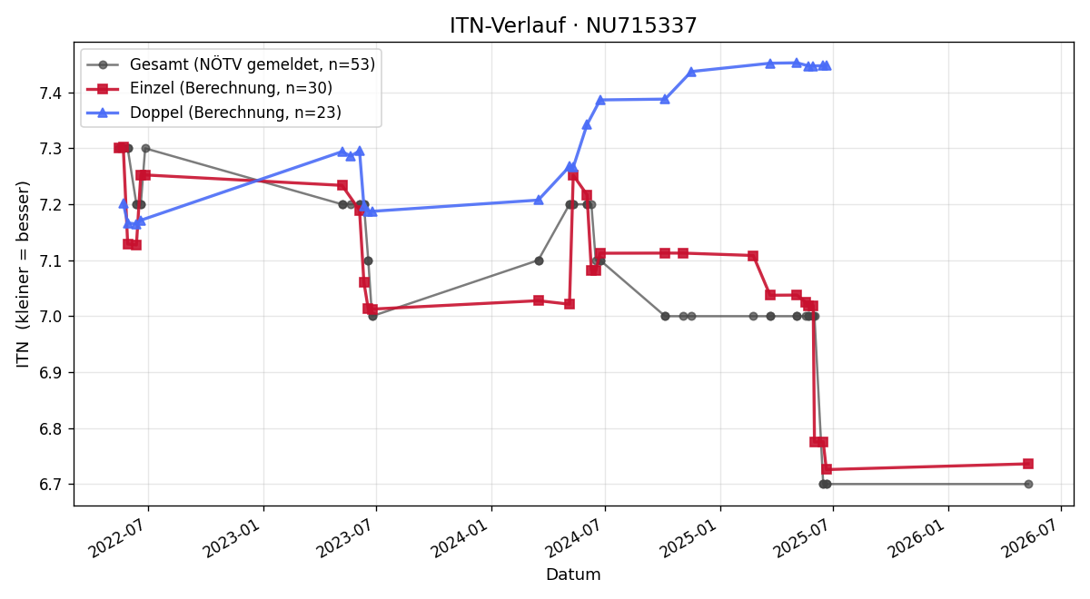ITN-Verlauf Jörg Matschiner