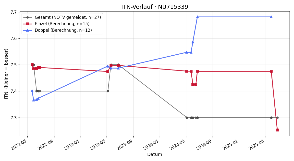 ITN-Verlauf Christian Pichler