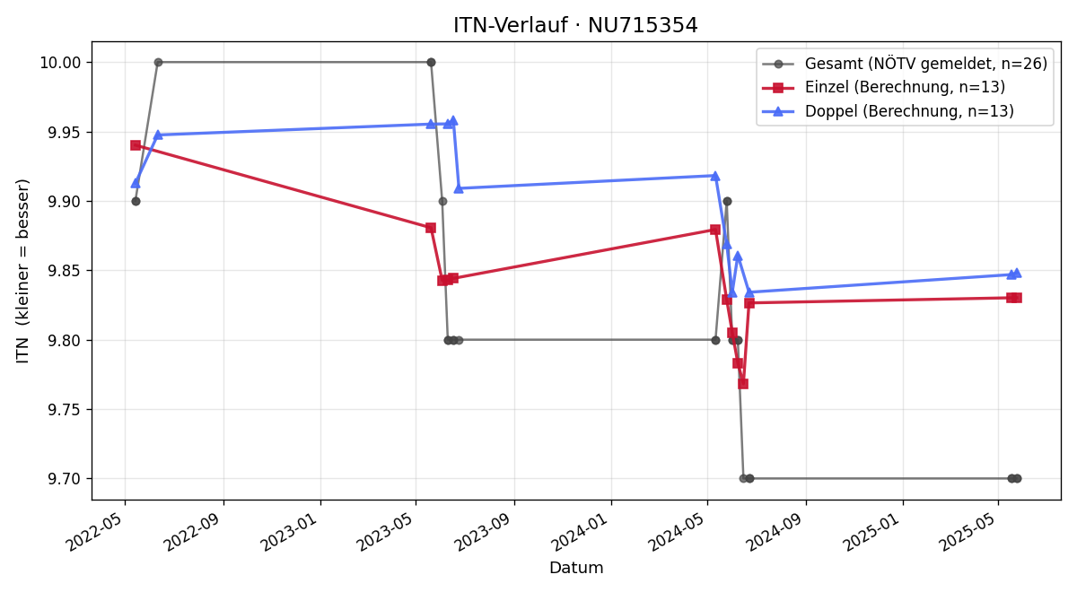 ITN-Verlauf Verena Weixelbaum