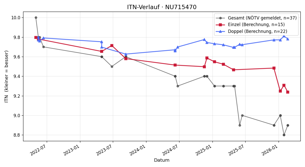 ITN-Verlauf Larissa Karl