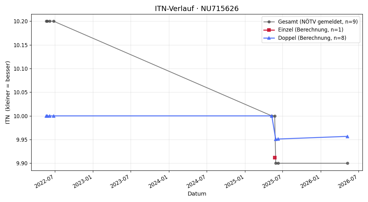 ITN-Verlauf Helmut Nessl