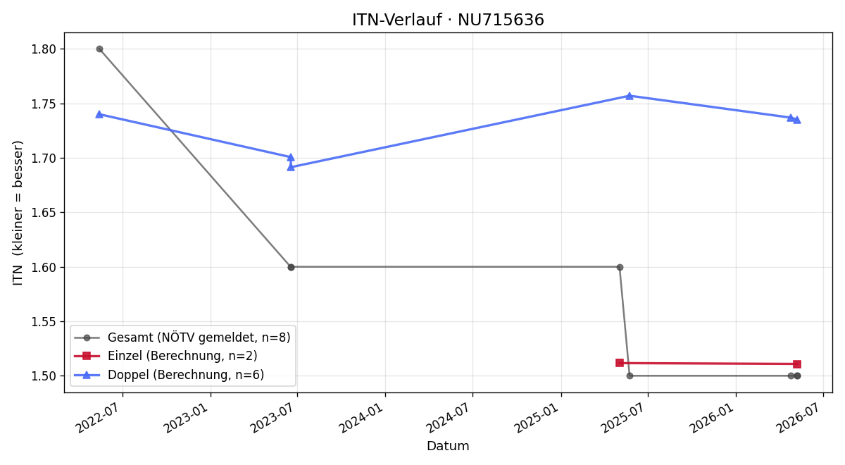 ITN-Verlauf Hugo Palomar Castello