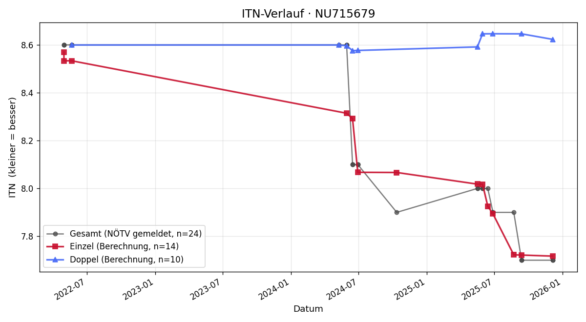 ITN-Verlauf Maria Cecilia di Sciascio