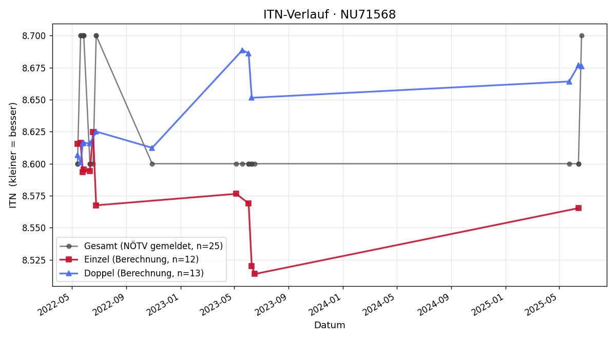 ITN-Verlauf Andrea Fahrnberger
