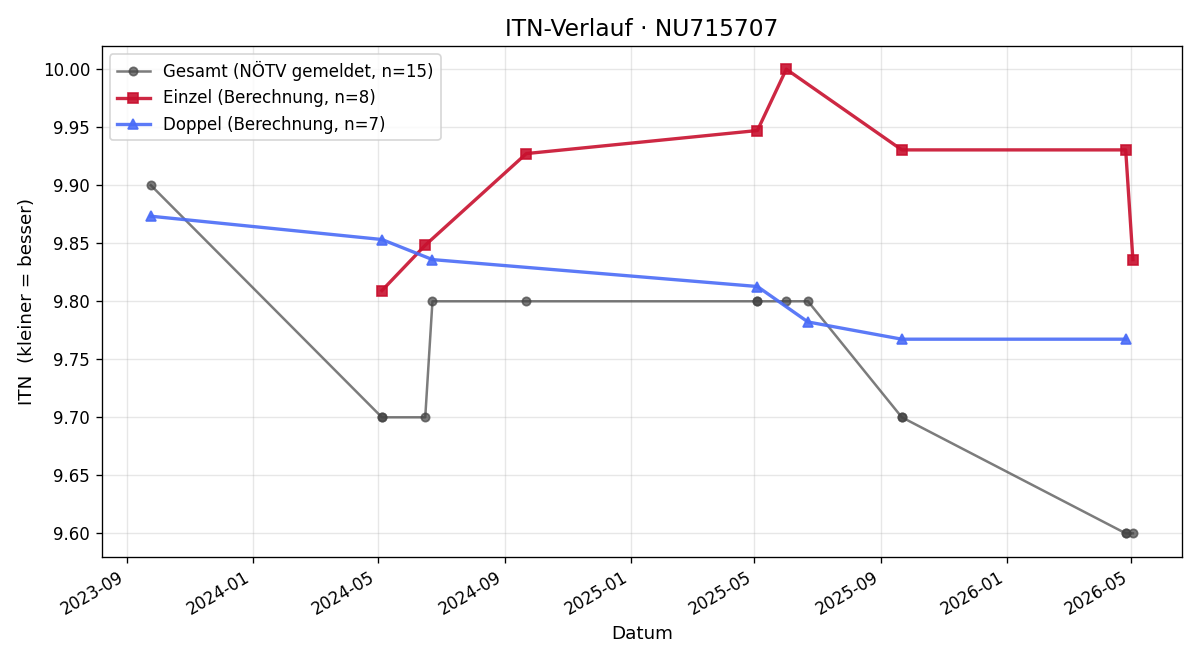 ITN-Verlauf Karoline Friedrich