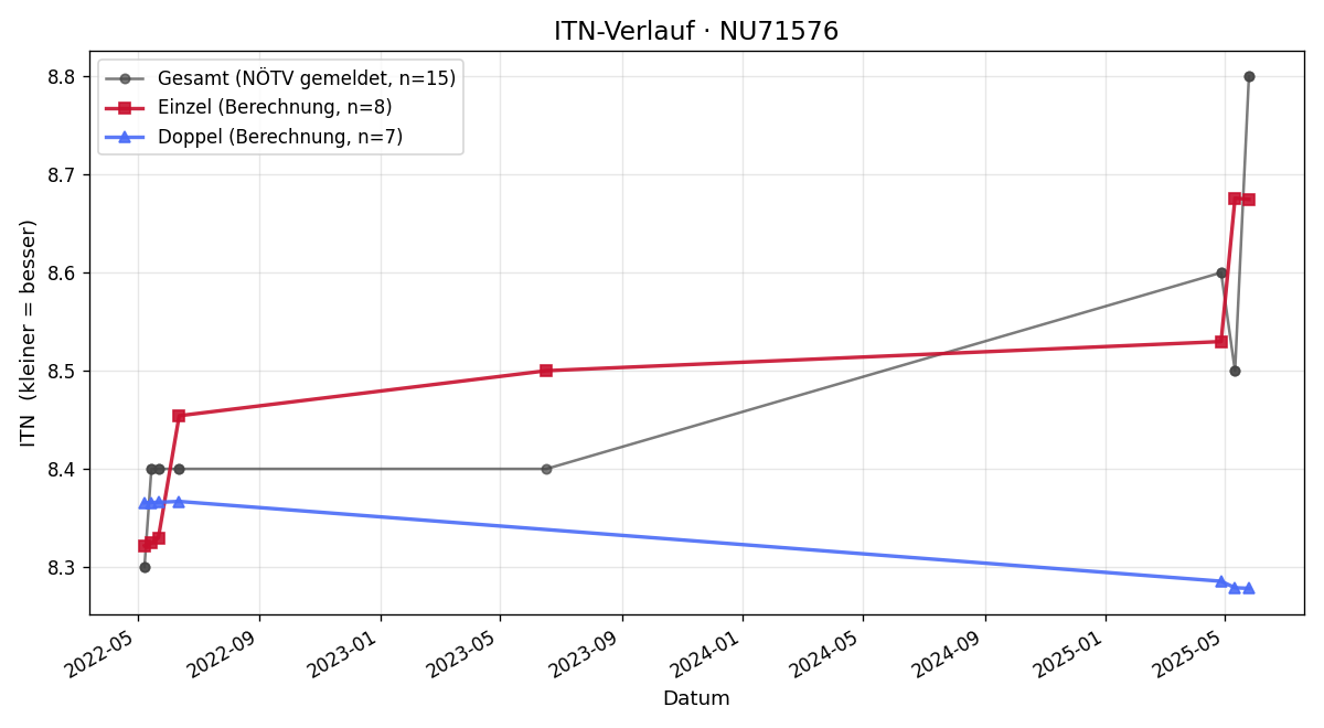 ITN-Verlauf Martin Jirku-Kopp