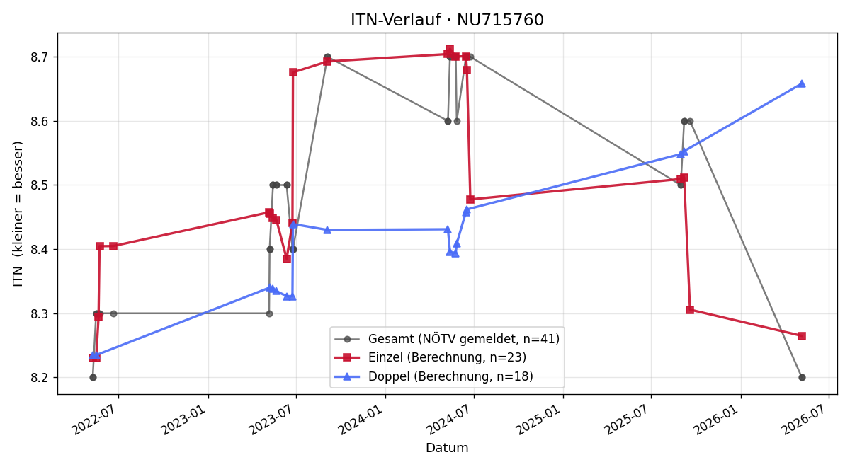 ITN-Verlauf Franz Manzer
