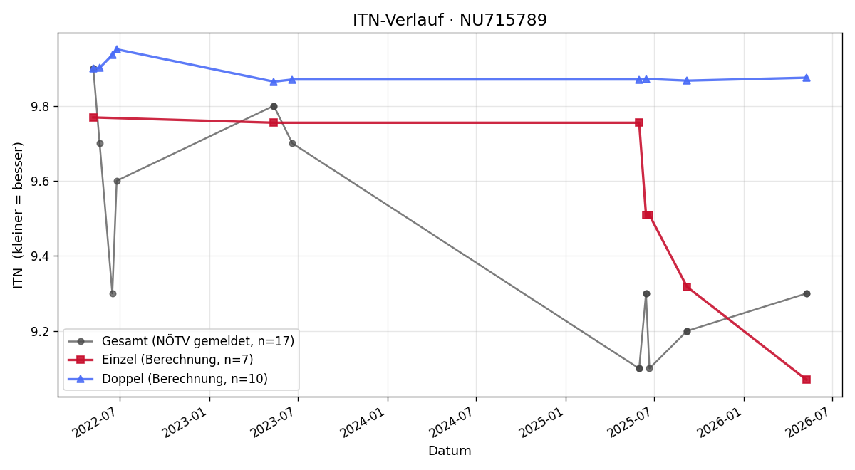 ITN-Verlauf Nicole Wogritsch