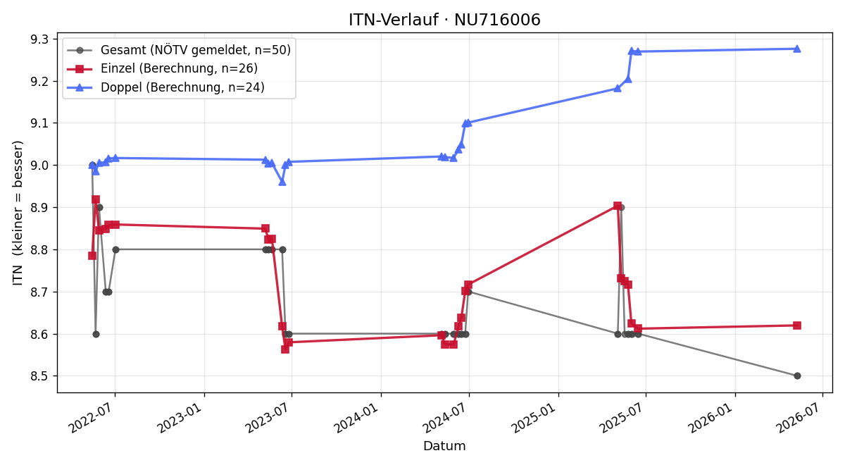 ITN-Verlauf Florian Fuchsluger