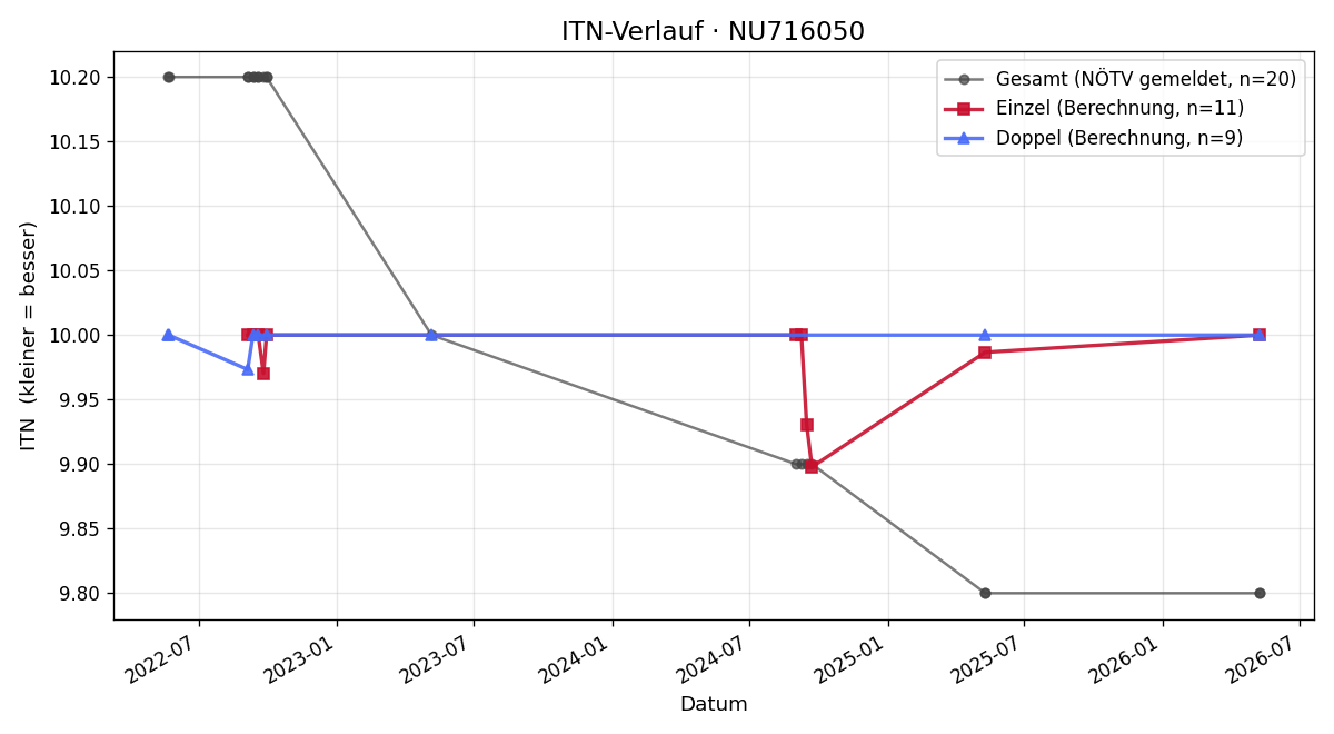 ITN-Verlauf Maximilian BREITNER