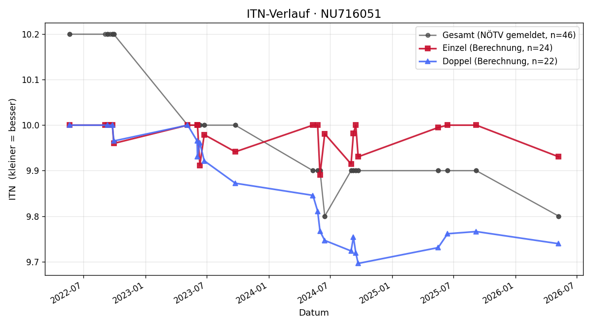 ITN-Verlauf Wyett MENDEZ