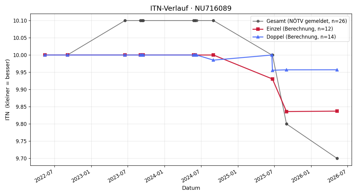 ITN-Verlauf Benedikt Steininger