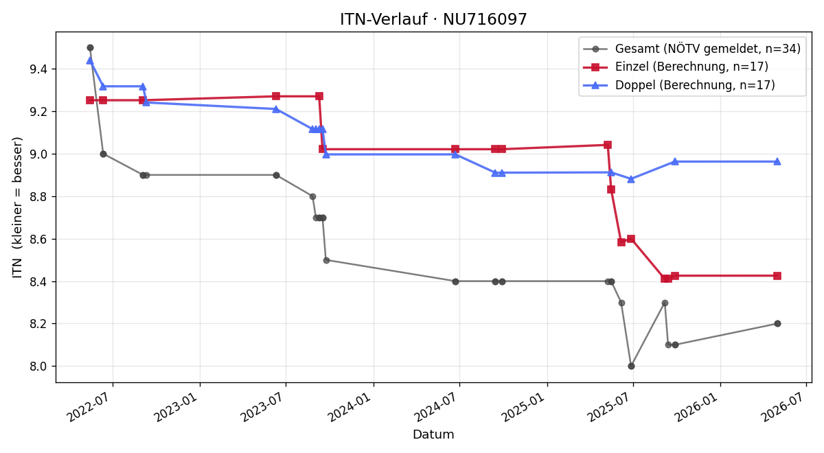 ITN-Verlauf Klaus Kriz