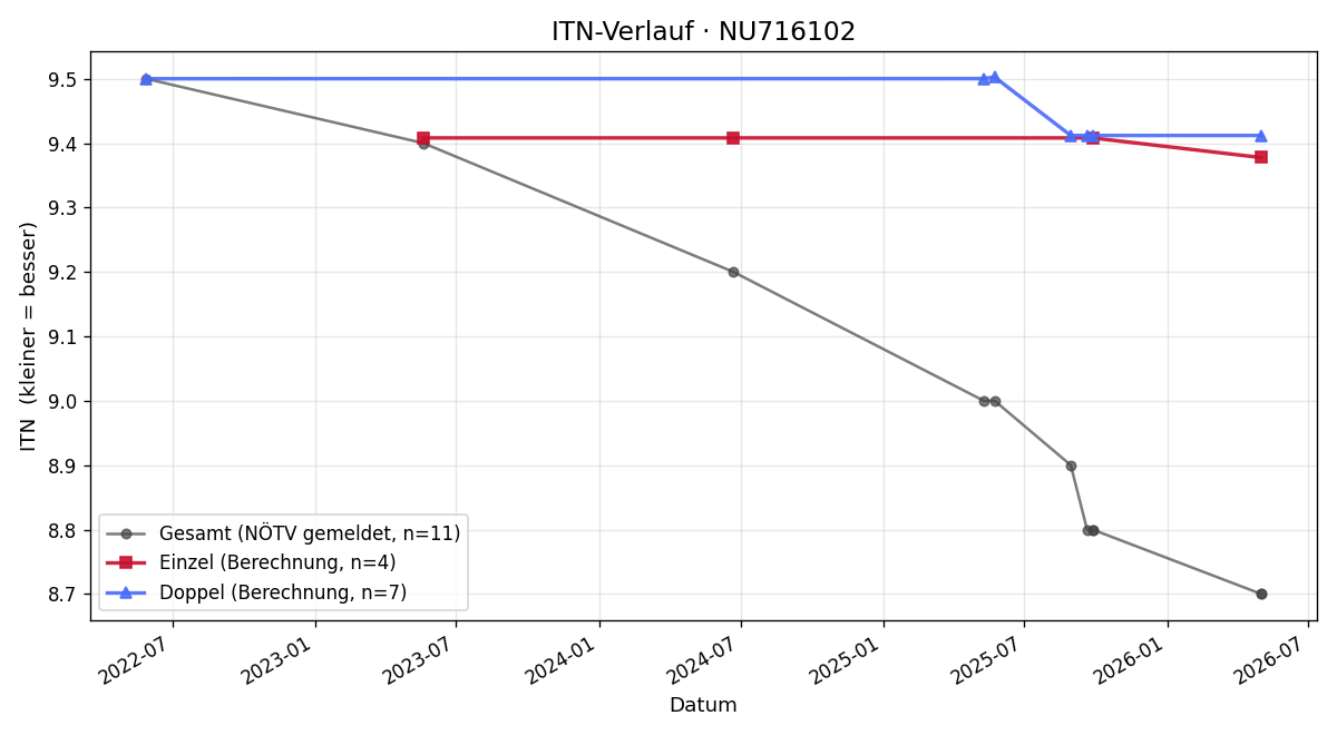 ITN-Verlauf Dieter Klug