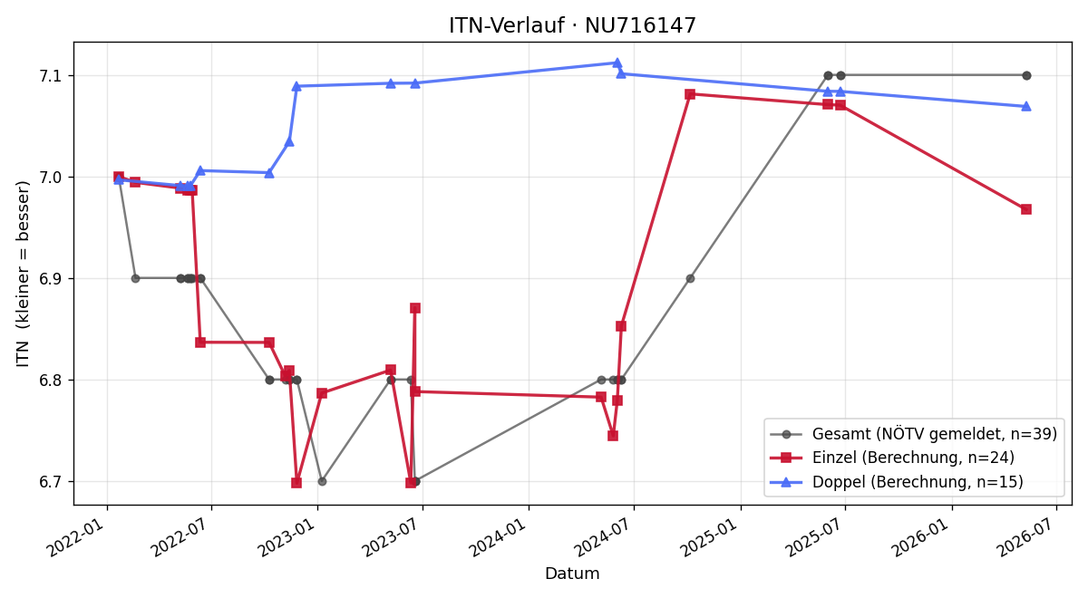 ITN-Verlauf Nikolaus Kambersky