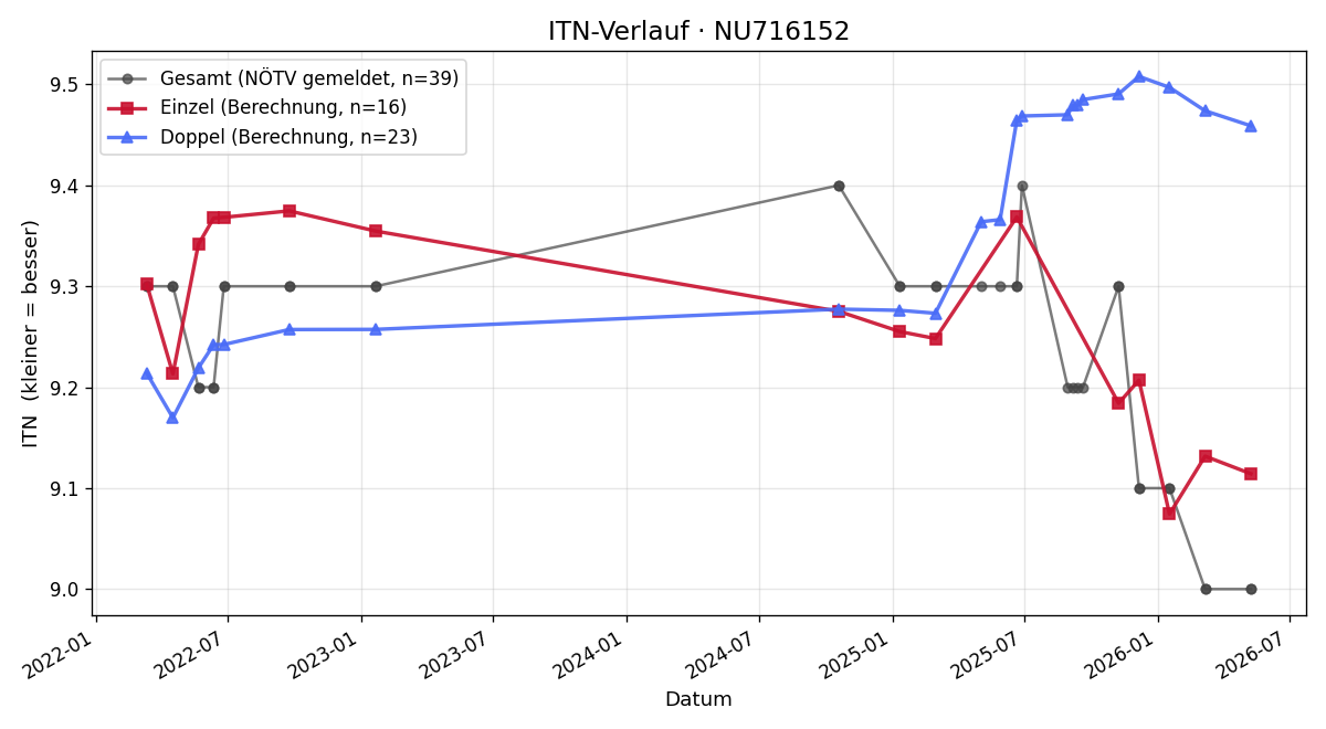 ITN-Verlauf Gernot Burgsteiner