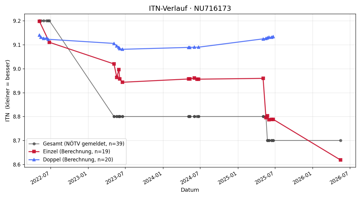 ITN-Verlauf Manuel Bekier