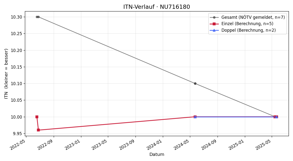 ITN-Verlauf Daniela Kritzl