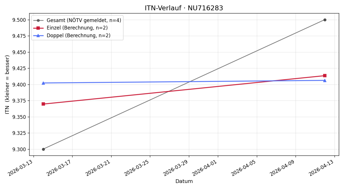 ITN-Verlauf Leoni Nika
