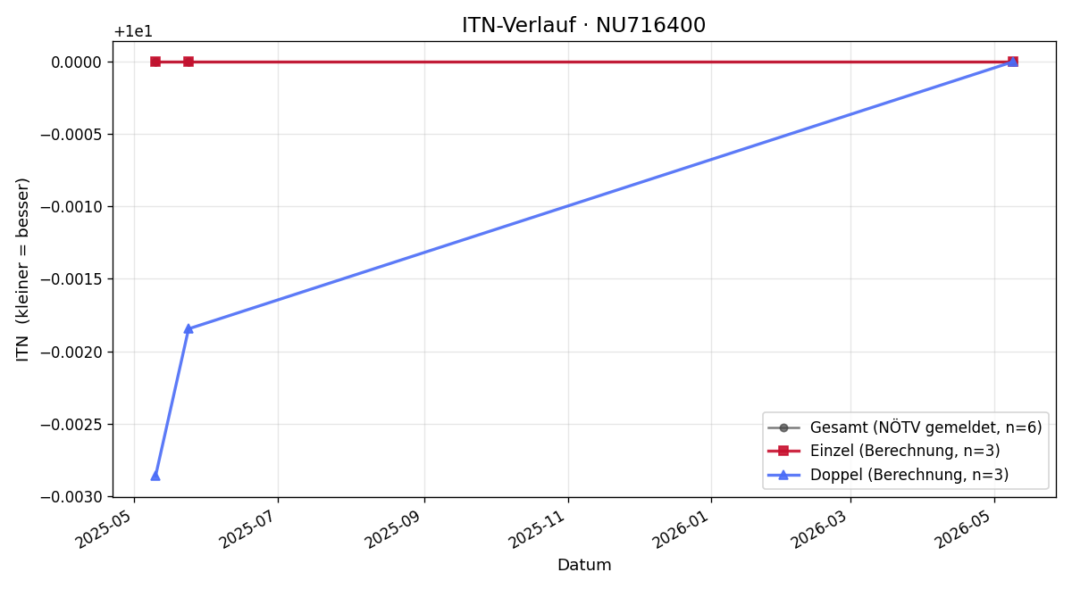 ITN-Verlauf Gabriele Gattinger