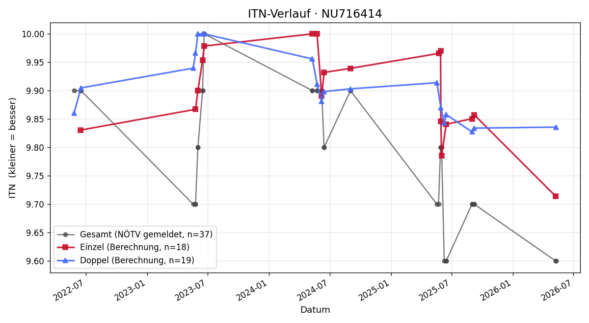 ITN-Verlauf Benedikt Aichinger