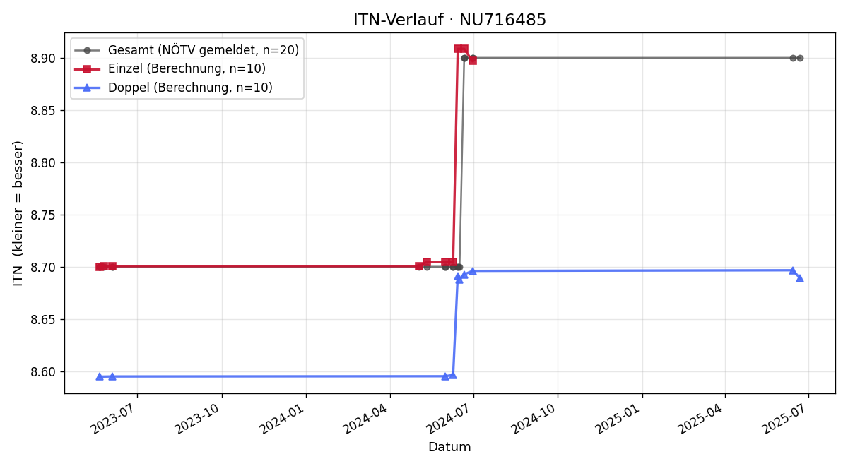 ITN-Verlauf Wolfgang Talir