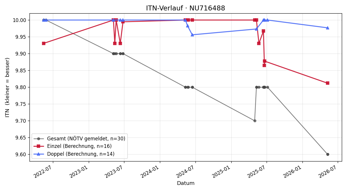 ITN-Verlauf Jonas Hochauer
