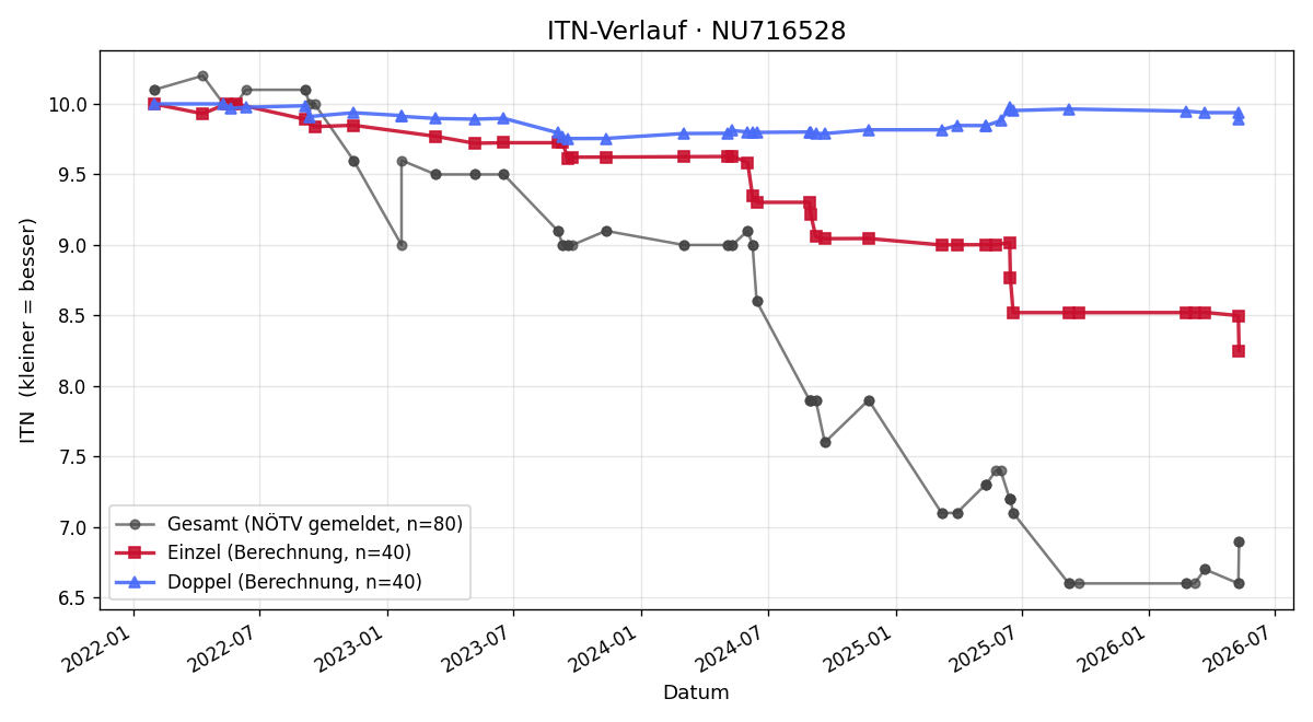 ITN-Verlauf Henrik Pichlbauer