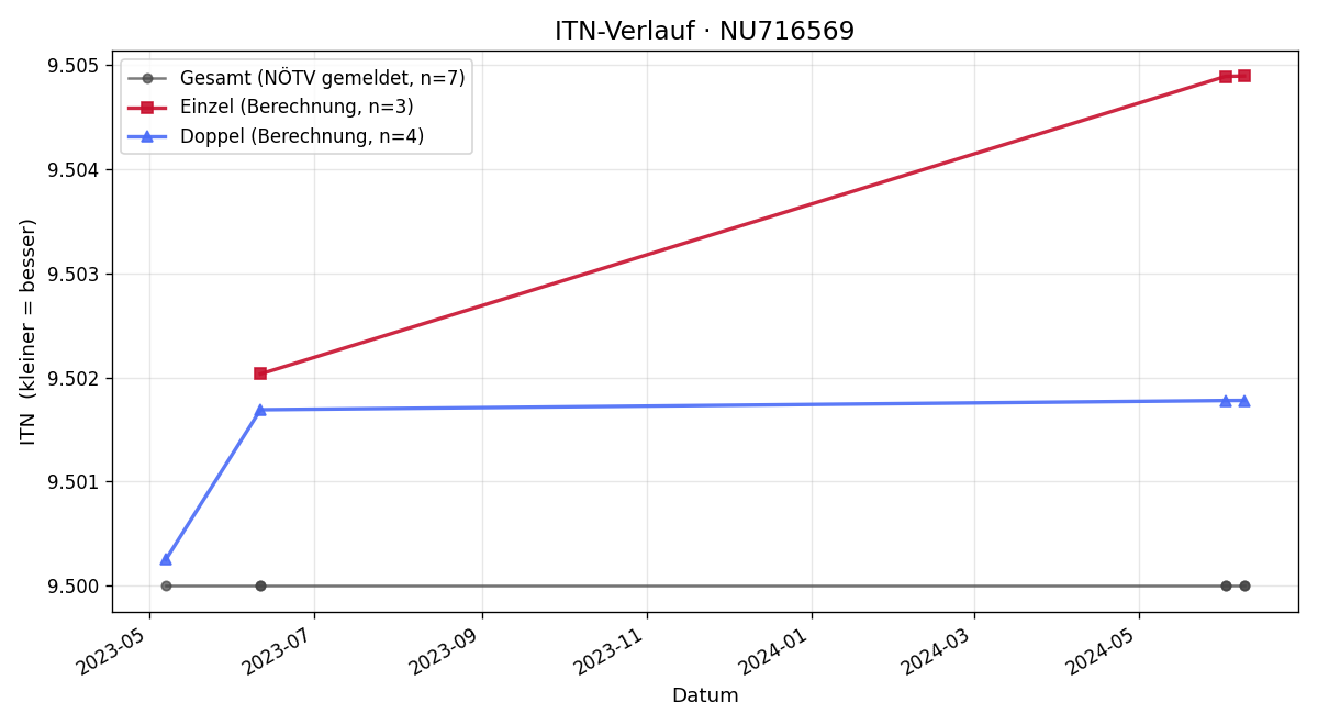 ITN-Verlauf Alexander Hemmelmayer
