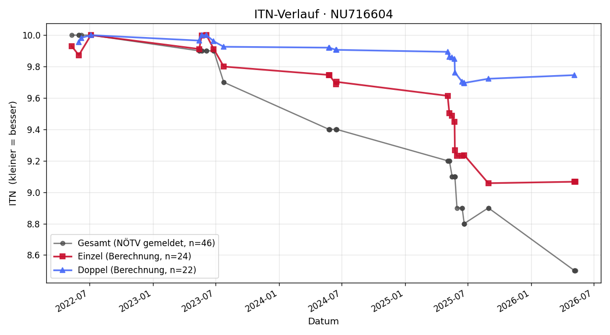 ITN-Verlauf Valentin Grill