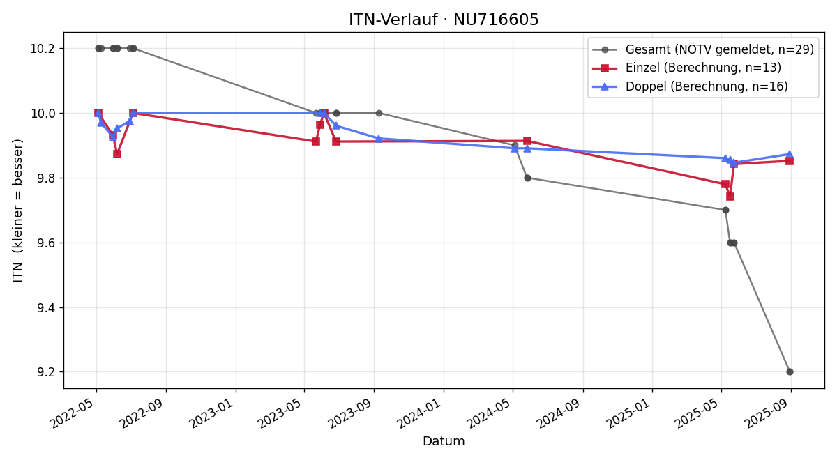 ITN-Verlauf Oskar Bauer