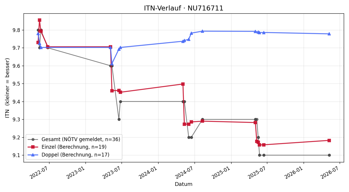 ITN-Verlauf Eos Neumann