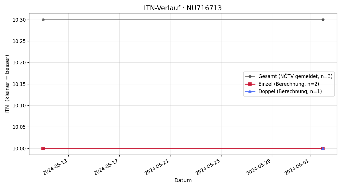 ITN-Verlauf Petra Wieser